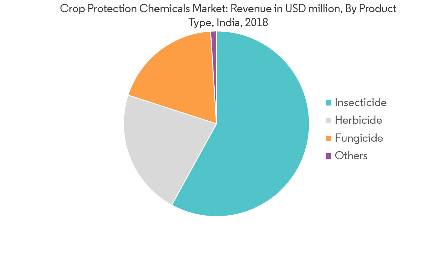India Crop Protection Chemicals Market Growth, Trends and Forecast